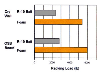 foam strengthens