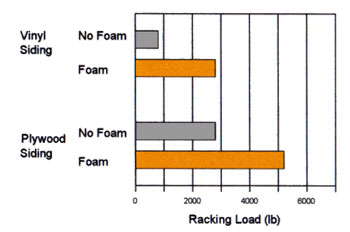 foam strengthens